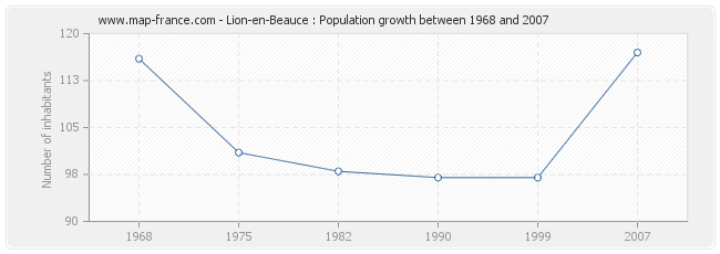 Population Lion-en-Beauce