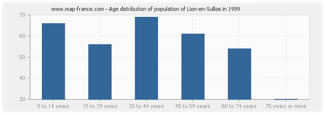 Age distribution of population of Lion-en-Sullias in 1999