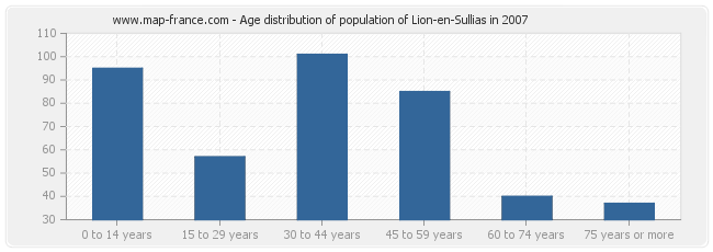 Age distribution of population of Lion-en-Sullias in 2007