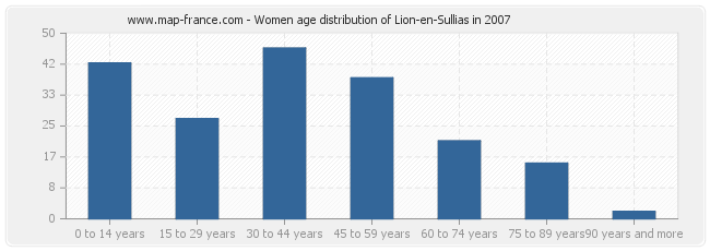 Women age distribution of Lion-en-Sullias in 2007