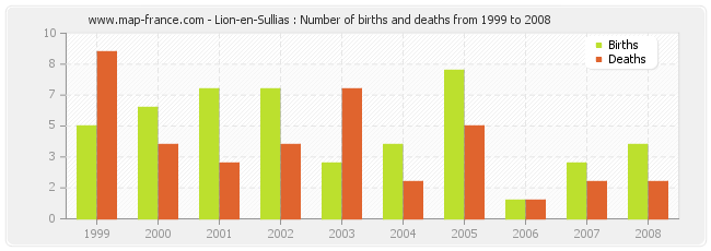 Lion-en-Sullias : Number of births and deaths from 1999 to 2008