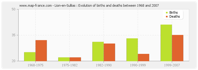 Lion-en-Sullias : Evolution of births and deaths between 1968 and 2007