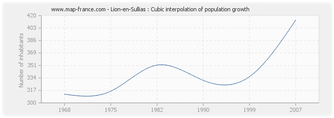 Lion-en-Sullias : Cubic interpolation of population growth