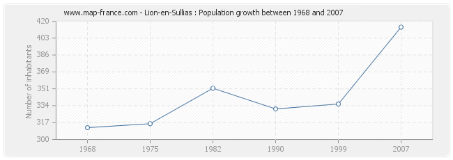 Population Lion-en-Sullias
