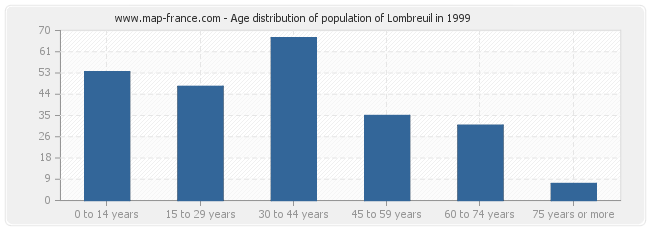 Age distribution of population of Lombreuil in 1999