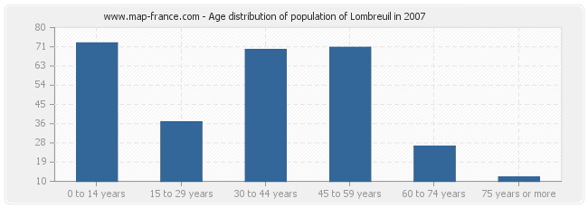 Age distribution of population of Lombreuil in 2007
