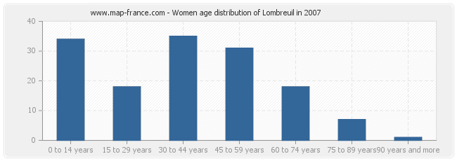 Women age distribution of Lombreuil in 2007