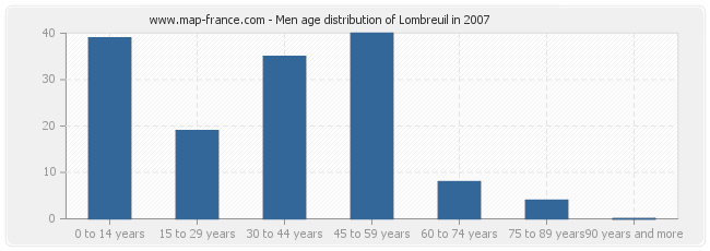 Men age distribution of Lombreuil in 2007