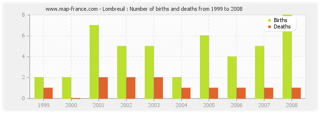 Lombreuil : Number of births and deaths from 1999 to 2008