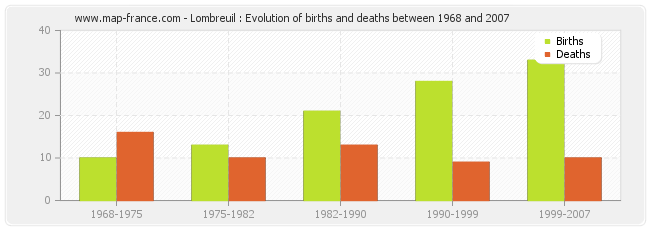 Lombreuil : Evolution of births and deaths between 1968 and 2007
