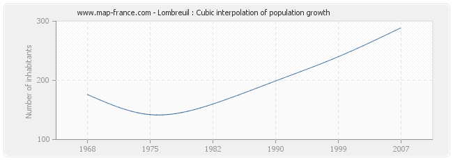 Lombreuil : Cubic interpolation of population growth