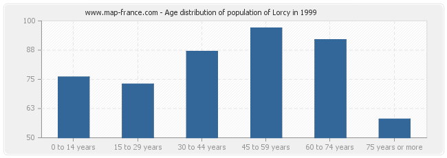 Age distribution of population of Lorcy in 1999