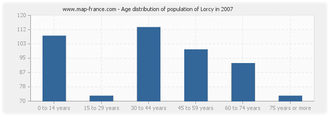 Age distribution of population of Lorcy in 2007