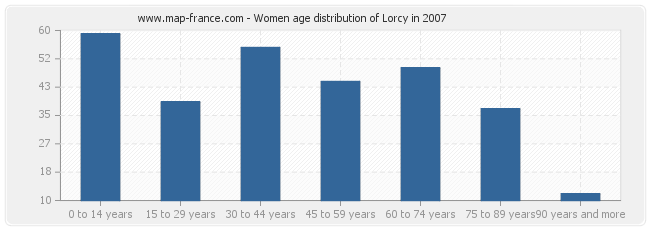 Women age distribution of Lorcy in 2007