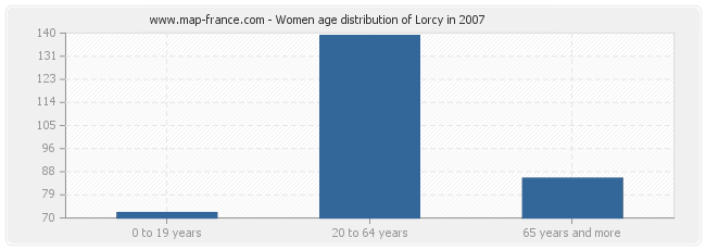 Women age distribution of Lorcy in 2007