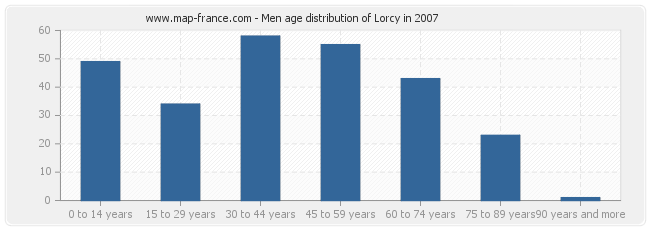 Men age distribution of Lorcy in 2007