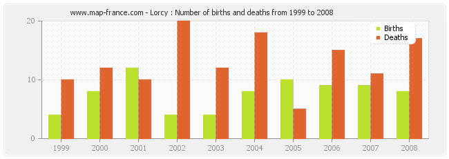 Lorcy : Number of births and deaths from 1999 to 2008