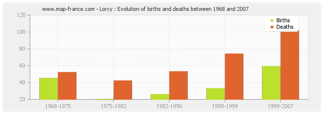 Lorcy : Evolution of births and deaths between 1968 and 2007