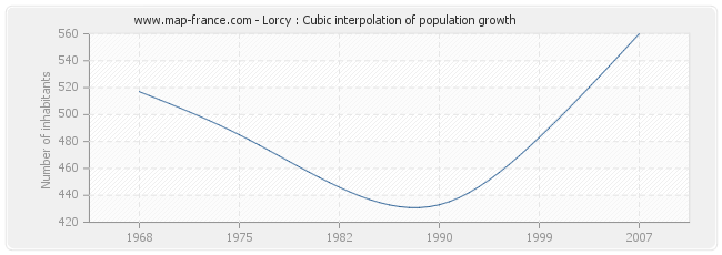 Lorcy : Cubic interpolation of population growth