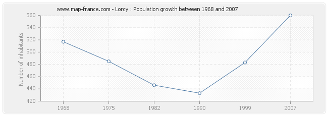 Population Lorcy