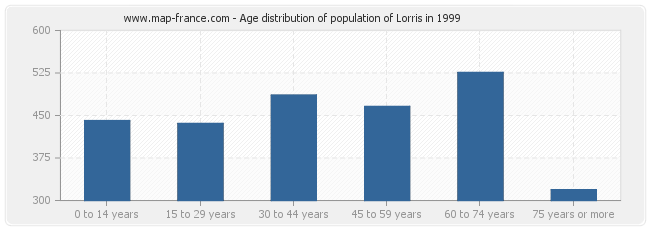 Age distribution of population of Lorris in 1999