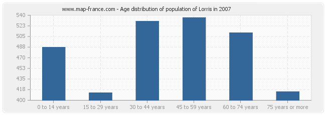 Age distribution of population of Lorris in 2007