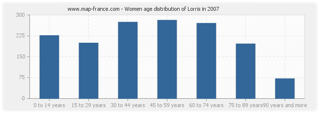 Women age distribution of Lorris in 2007