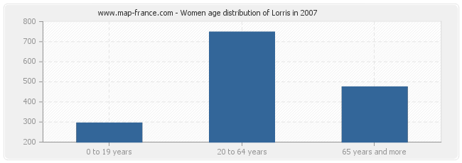 Women age distribution of Lorris in 2007