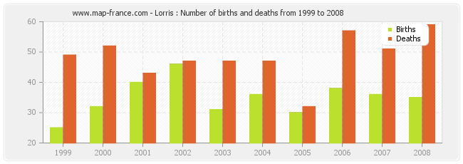 Lorris : Number of births and deaths from 1999 to 2008