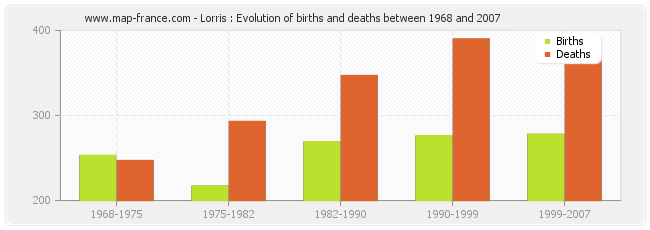 Lorris : Evolution of births and deaths between 1968 and 2007