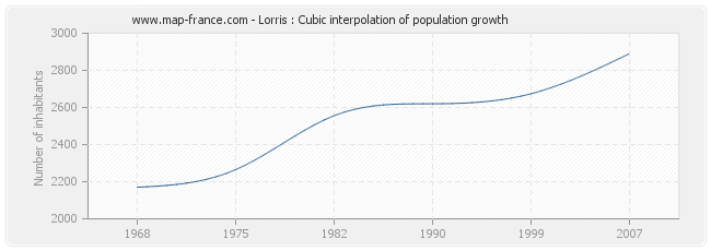 Lorris : Cubic interpolation of population growth