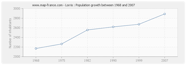 Population Lorris