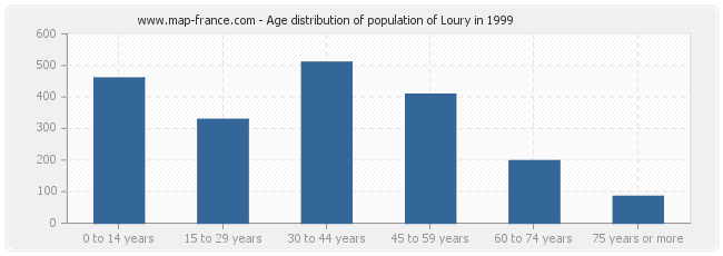 Age distribution of population of Loury in 1999