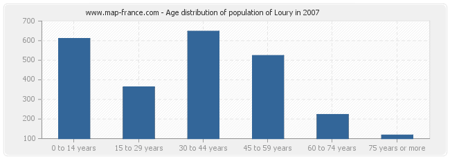 Age distribution of population of Loury in 2007