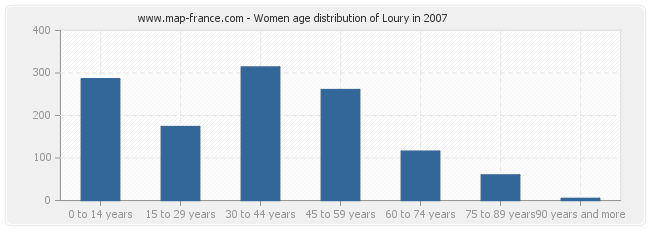 Women age distribution of Loury in 2007