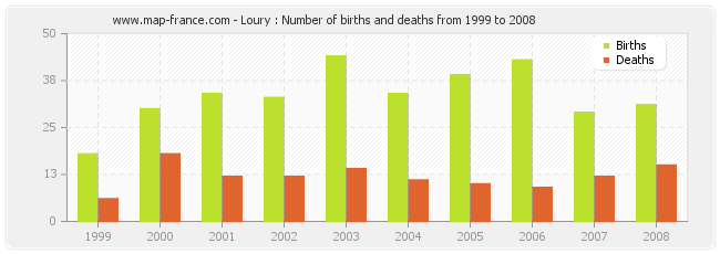 Loury : Number of births and deaths from 1999 to 2008
