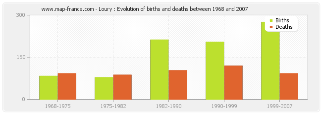 Loury : Evolution of births and deaths between 1968 and 2007