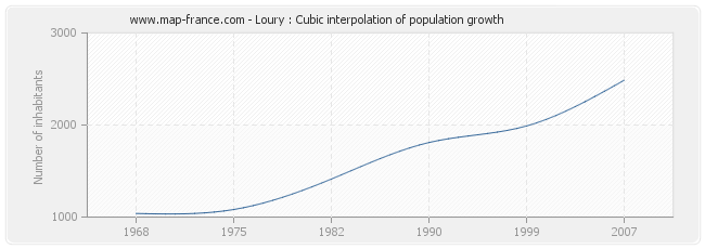 Loury : Cubic interpolation of population growth