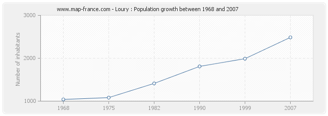 Population Loury