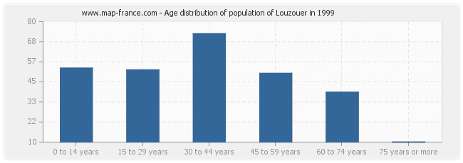 Age distribution of population of Louzouer in 1999