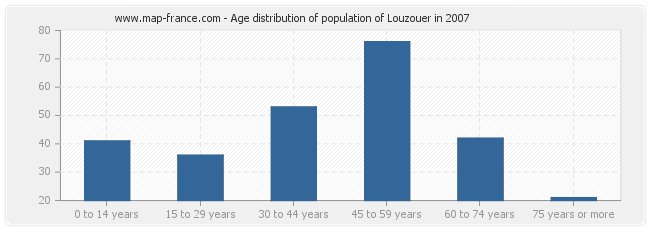Age distribution of population of Louzouer in 2007