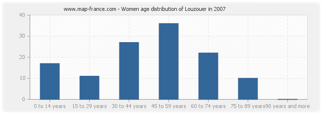 Women age distribution of Louzouer in 2007