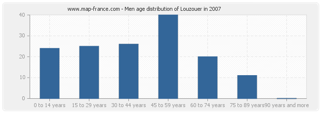 Men age distribution of Louzouer in 2007