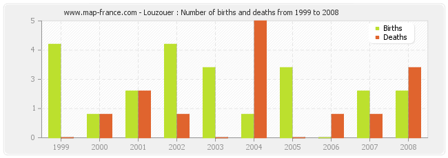 Louzouer : Number of births and deaths from 1999 to 2008