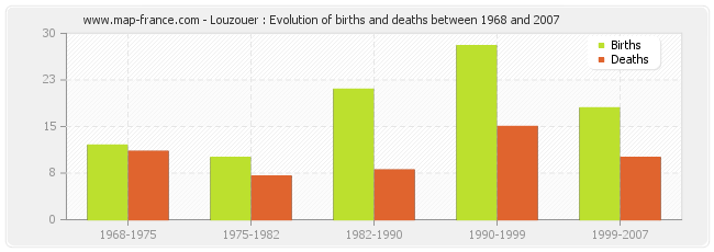 Louzouer : Evolution of births and deaths between 1968 and 2007