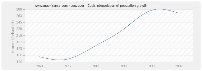 Louzouer : Cubic interpolation of population growth