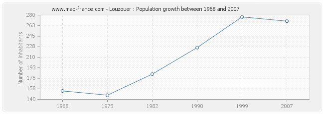 Population Louzouer