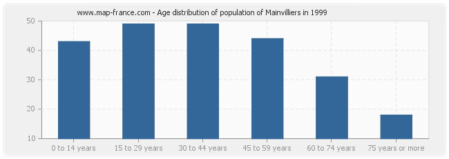 Age distribution of population of Mainvilliers in 1999