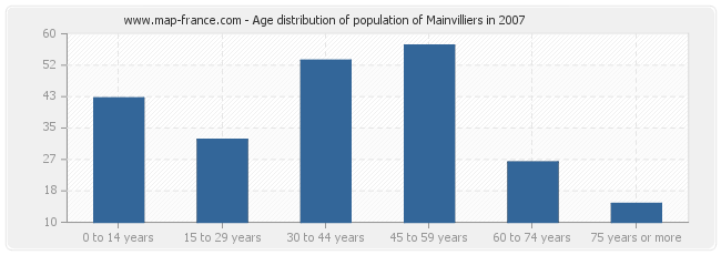 Age distribution of population of Mainvilliers in 2007