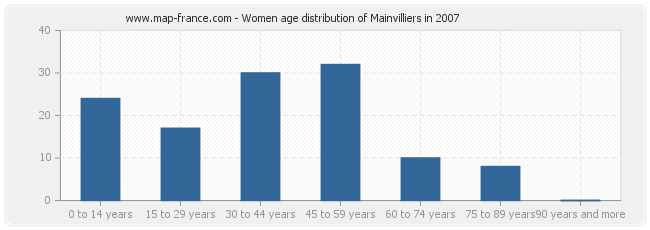 Women age distribution of Mainvilliers in 2007